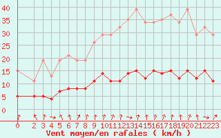 Courbe de la force du vent pour Champagne-sur-Seine (77)