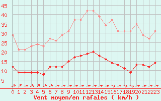 Courbe de la force du vent pour Luc-sur-Orbieu (11)