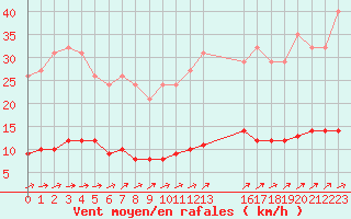 Courbe de la force du vent pour Besn (44)