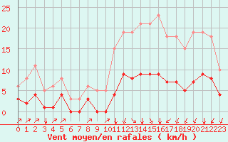 Courbe de la force du vent pour Landser (68)