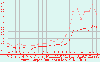 Courbe de la force du vent pour Souprosse (40)