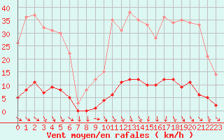 Courbe de la force du vent pour Saint-Cyprien (66)