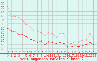 Courbe de la force du vent pour Saint-Yrieix-le-Djalat (19)