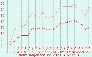 Courbe de la force du vent pour Avila - La Colilla (Esp)