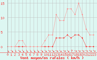 Courbe de la force du vent pour Dolembreux (Be)