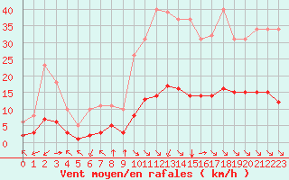 Courbe de la force du vent pour Aniane (34)