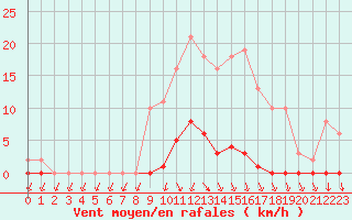 Courbe de la force du vent pour Xertigny-Moyenpal (88)