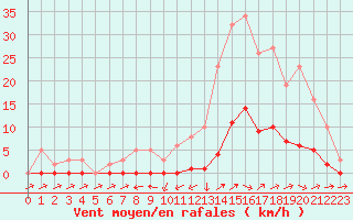 Courbe de la force du vent pour Boulc (26)