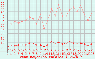 Courbe de la force du vent pour Saint-Saturnin-Ls-Avignon (84)