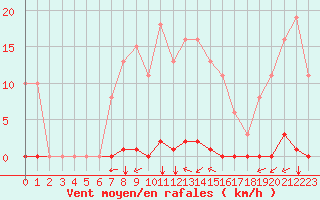 Courbe de la force du vent pour Corny-sur-Moselle (57)