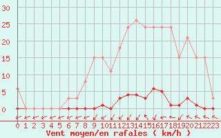 Courbe de la force du vent pour Sainte-Genevive-des-Bois (91)