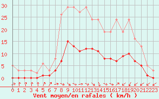 Courbe de la force du vent pour Saint-Igneuc (22)