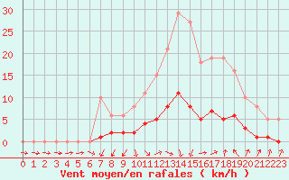 Courbe de la force du vent pour Lagarrigue (81)