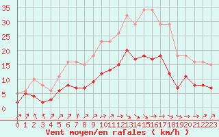 Courbe de la force du vent pour Pouzauges (85)