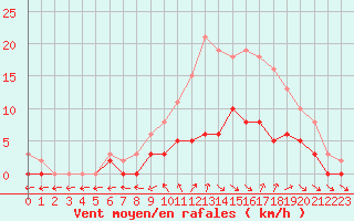 Courbe de la force du vent pour Tour-en-Sologne (41)