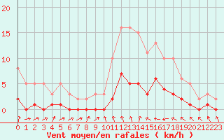 Courbe de la force du vent pour Xert / Chert (Esp)