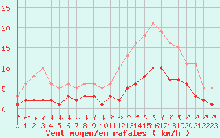 Courbe de la force du vent pour Pomrols (34)