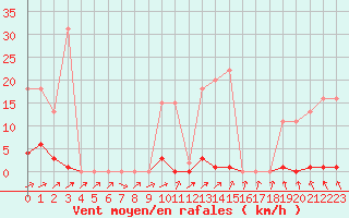 Courbe de la force du vent pour Muirancourt (60)