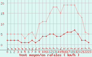 Courbe de la force du vent pour Coulommes-et-Marqueny (08)