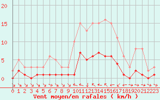 Courbe de la force du vent pour Sallles d