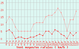 Courbe de la force du vent pour Lamballe (22)