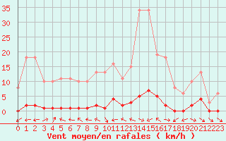 Courbe de la force du vent pour Cerisiers (89)