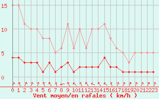 Courbe de la force du vent pour Sallanches (74)