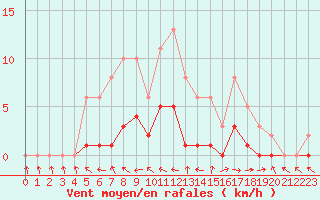 Courbe de la force du vent pour Pertuis - Le Farigoulier (84)