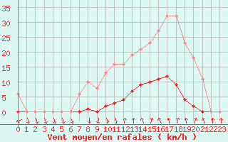 Courbe de la force du vent pour Vias (34)