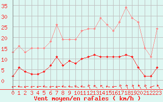 Courbe de la force du vent pour Vias (34)