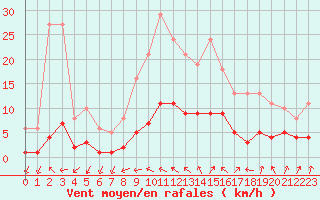 Courbe de la force du vent pour Kernascleden (56)