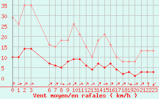 Courbe de la force du vent pour Vanclans (25)