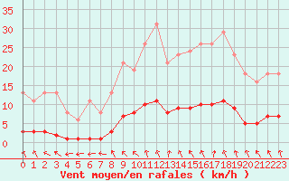 Courbe de la force du vent pour Hestrud (59)