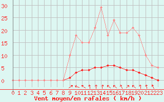 Courbe de la force du vent pour Lasfaillades (81)