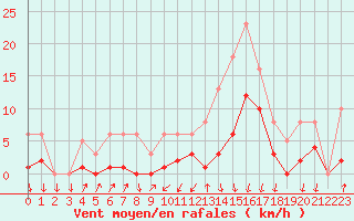 Courbe de la force du vent pour Brion (38)