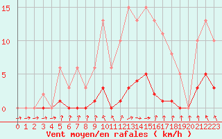 Courbe de la force du vent pour Les Pennes-Mirabeau (13)