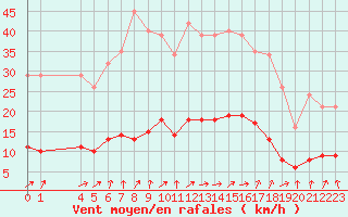 Courbe de la force du vent pour Hestrud (59)
