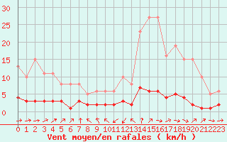 Courbe de la force du vent pour Grasque (13)