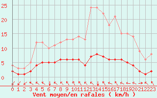 Courbe de la force du vent pour Saint-Philbert-sur-Risle (Le Rossignol) (27)