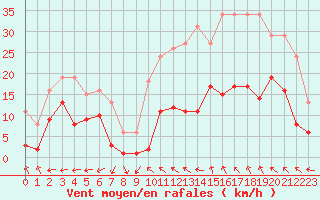 Courbe de la force du vent pour Castres-Nord (81)
