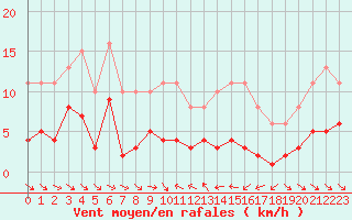 Courbe de la force du vent pour Le Luc (83)