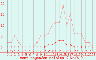 Courbe de la force du vent pour Bouligny (55)