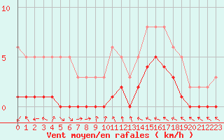 Courbe de la force du vent pour Saint-Laurent-du-Pont (38)