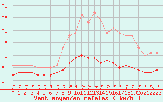 Courbe de la force du vent pour Herserange (54)