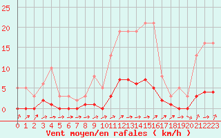 Courbe de la force du vent pour Connerr (72)
