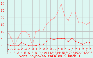 Courbe de la force du vent pour Boulaide (Lux)