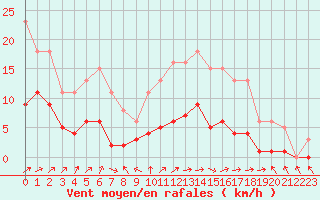 Courbe de la force du vent pour Bannay (18)