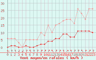 Courbe de la force du vent pour Le Perreux-sur-Marne (94)