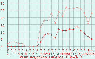 Courbe de la force du vent pour Kernascleden (56)