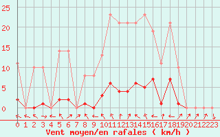Courbe de la force du vent pour Recoubeau (26)